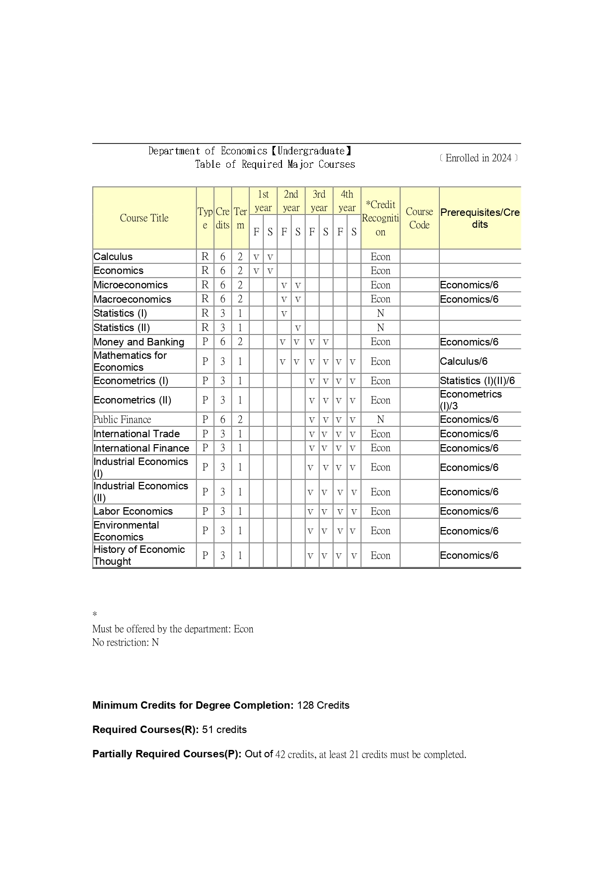 Table of Required Major Courses