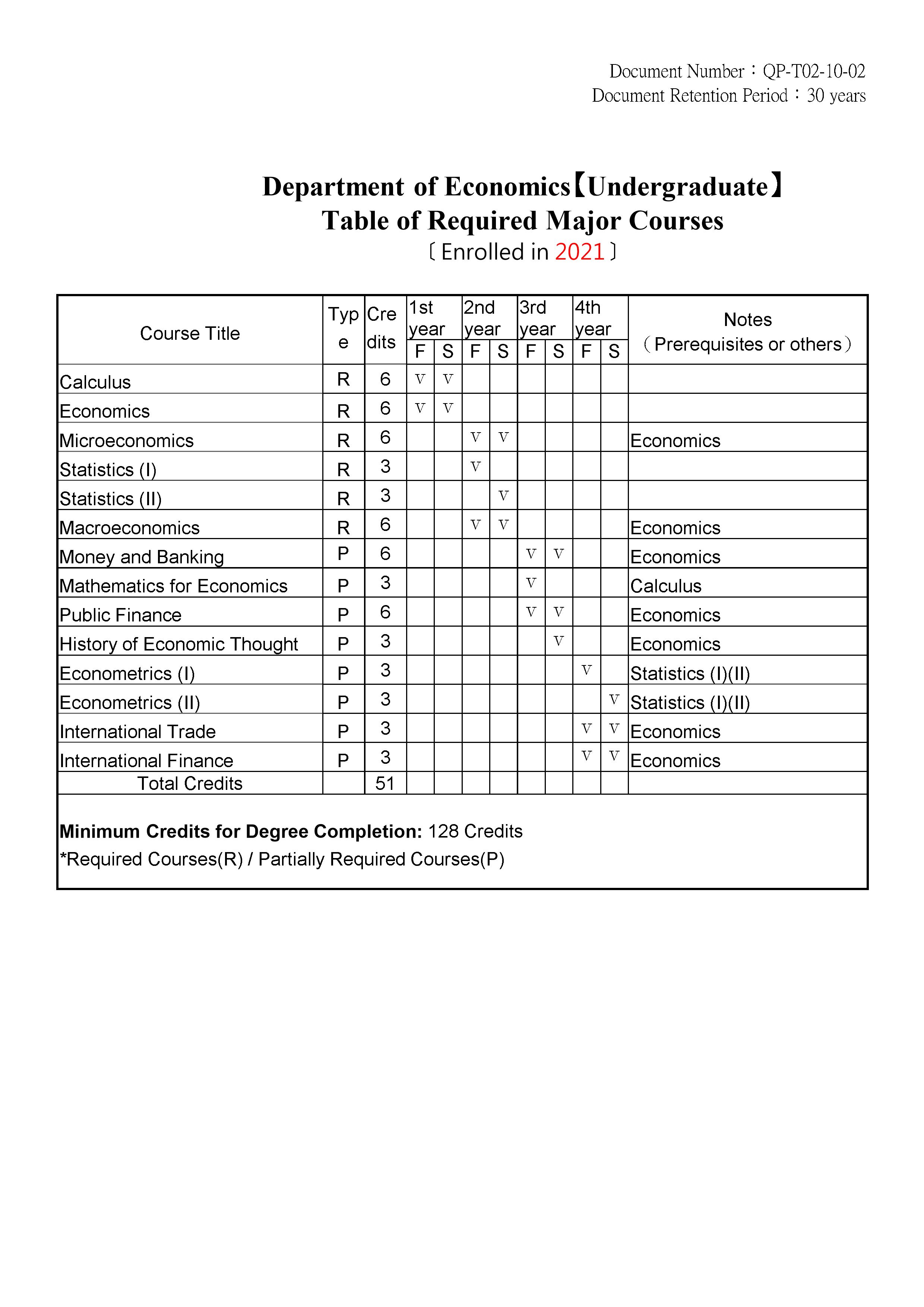 Table of Required Major Courses